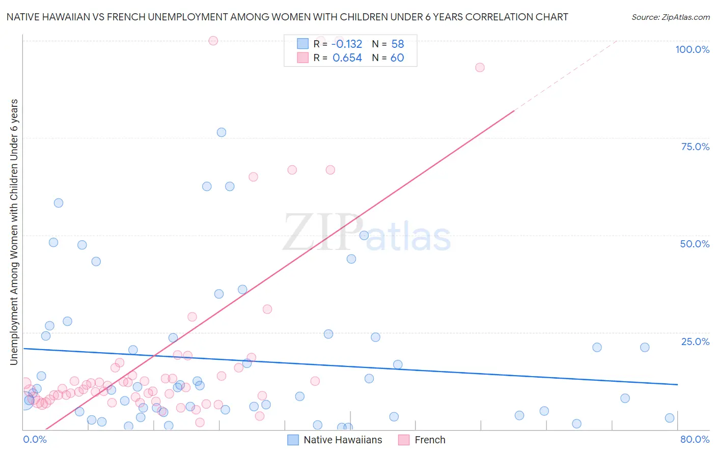 Native Hawaiian vs French Unemployment Among Women with Children Under 6 years