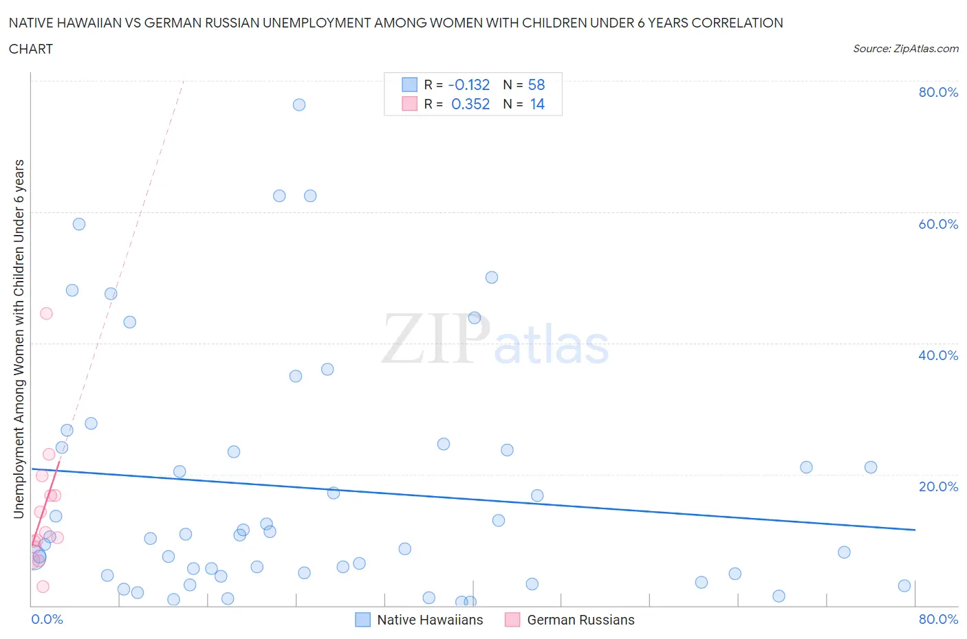 Native Hawaiian vs German Russian Unemployment Among Women with Children Under 6 years