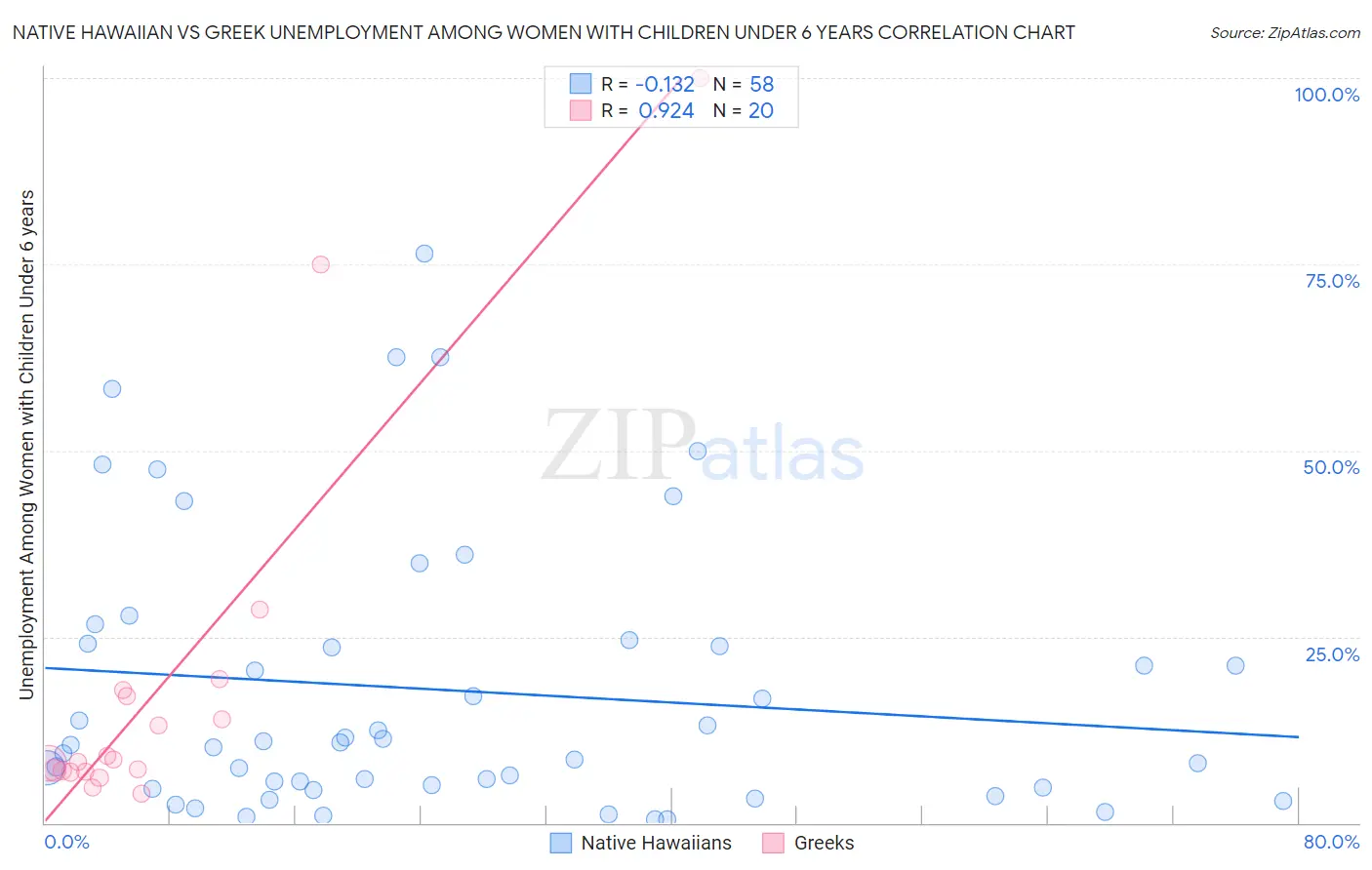 Native Hawaiian vs Greek Unemployment Among Women with Children Under 6 years