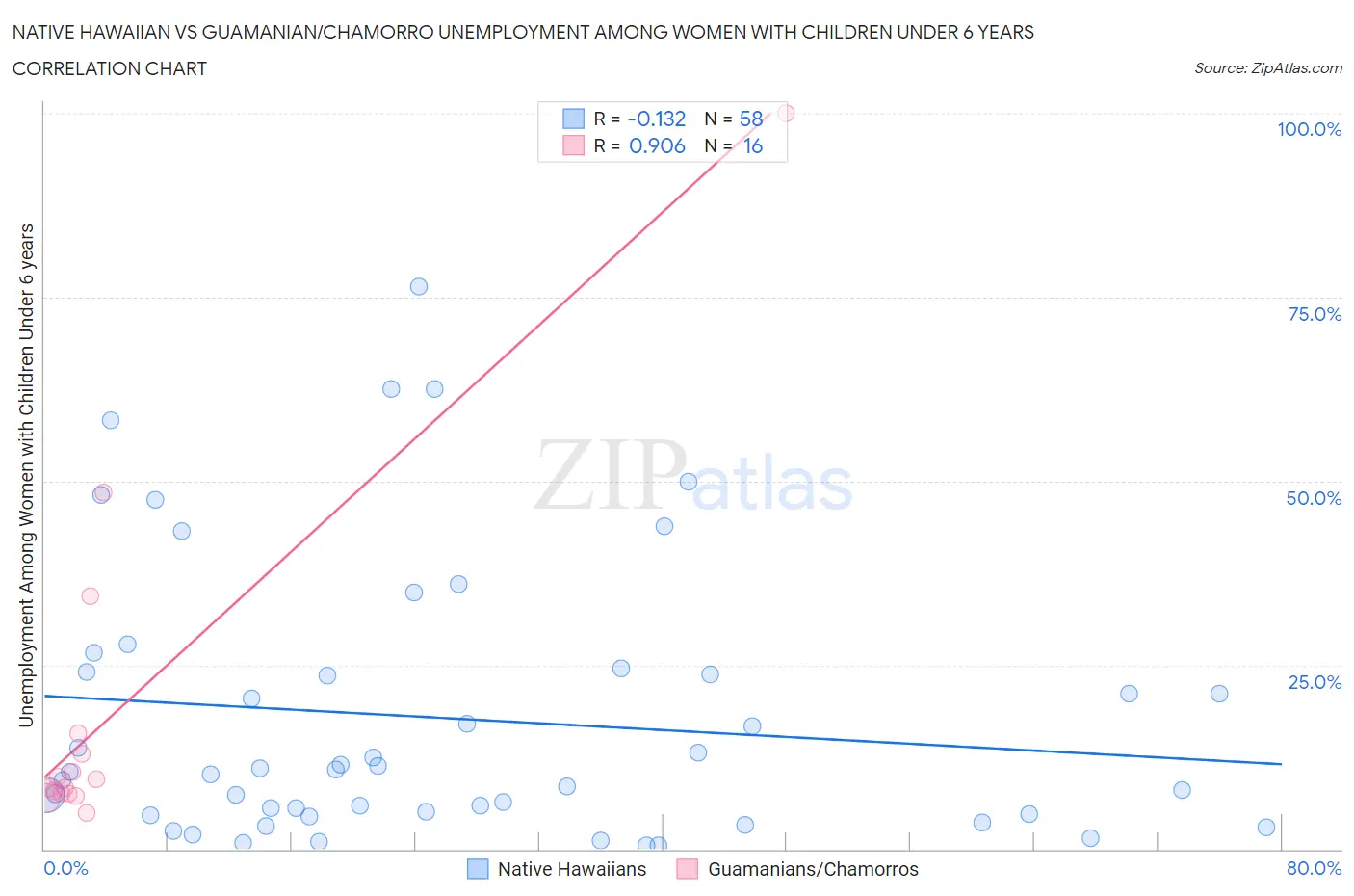 Native Hawaiian vs Guamanian/Chamorro Unemployment Among Women with Children Under 6 years