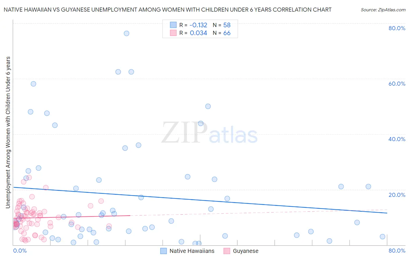 Native Hawaiian vs Guyanese Unemployment Among Women with Children Under 6 years