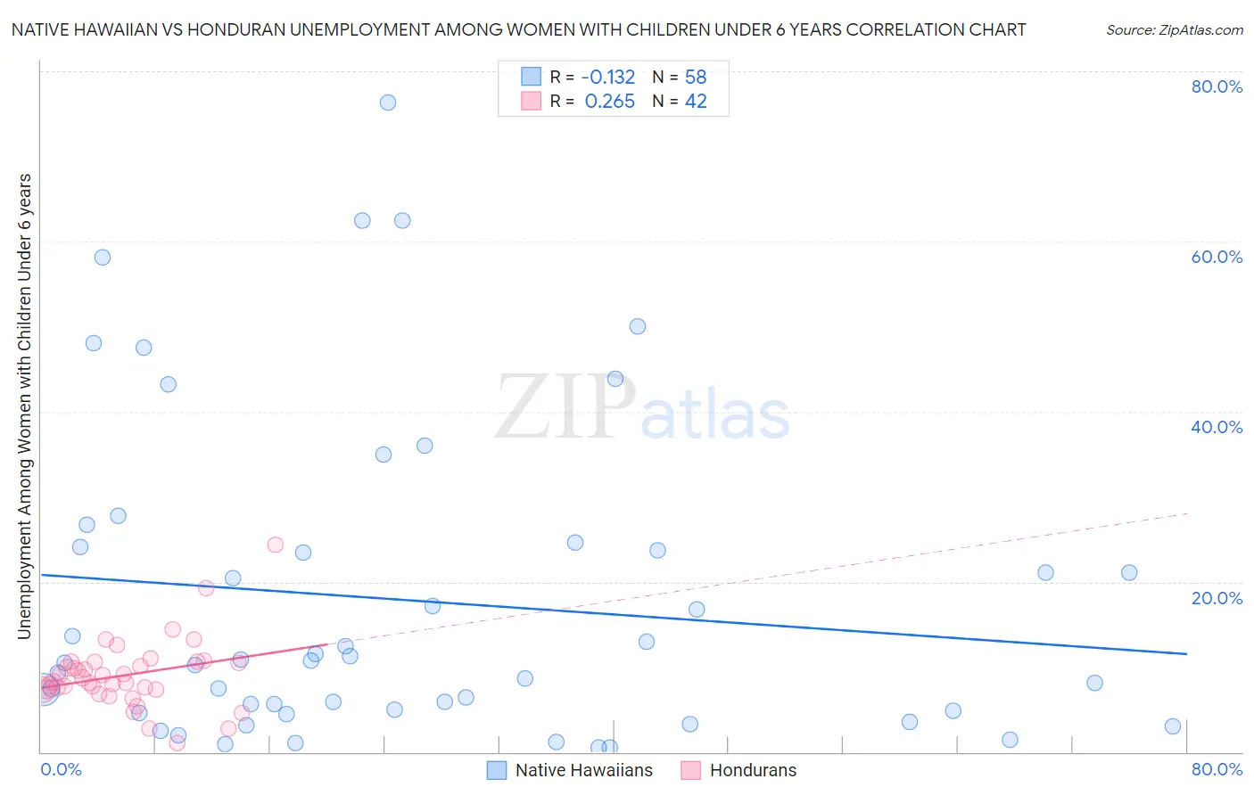 Native Hawaiian vs Honduran Unemployment Among Women with Children Under 6 years