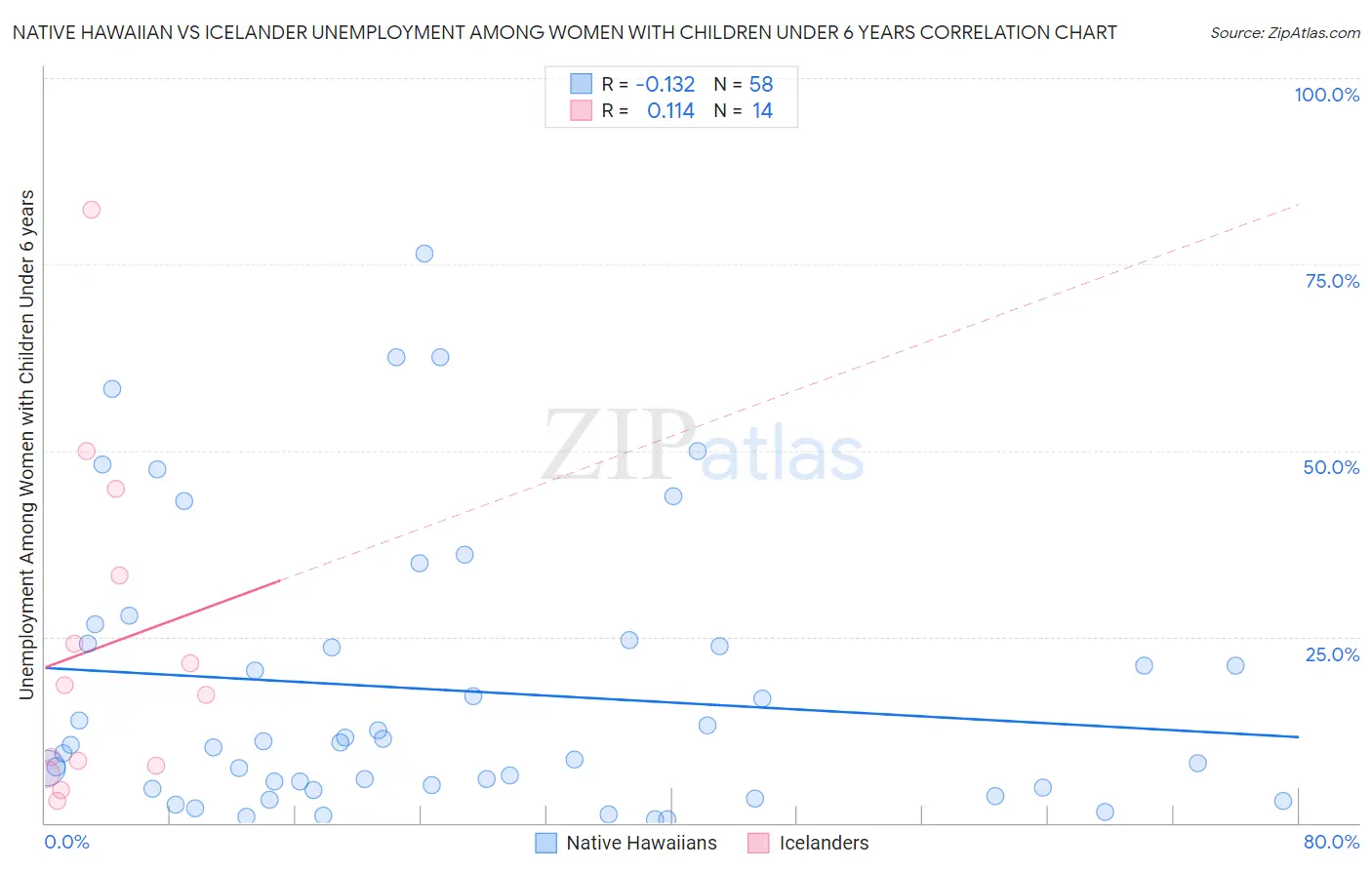 Native Hawaiian vs Icelander Unemployment Among Women with Children Under 6 years