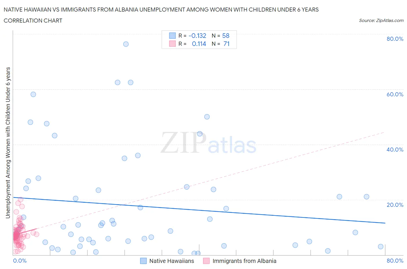 Native Hawaiian vs Immigrants from Albania Unemployment Among Women with Children Under 6 years