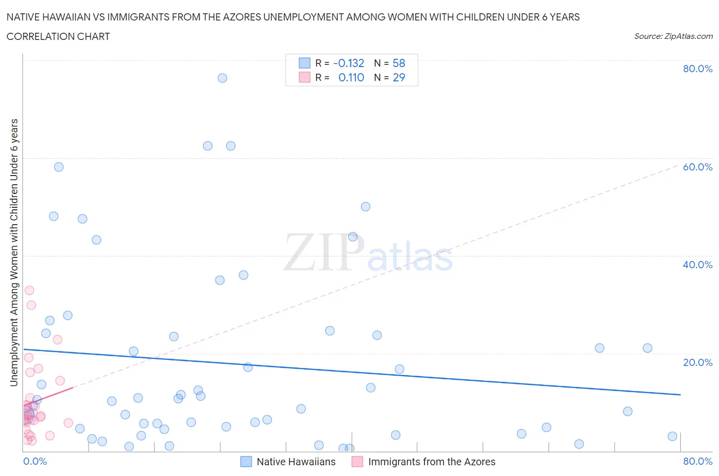 Native Hawaiian vs Immigrants from the Azores Unemployment Among Women with Children Under 6 years