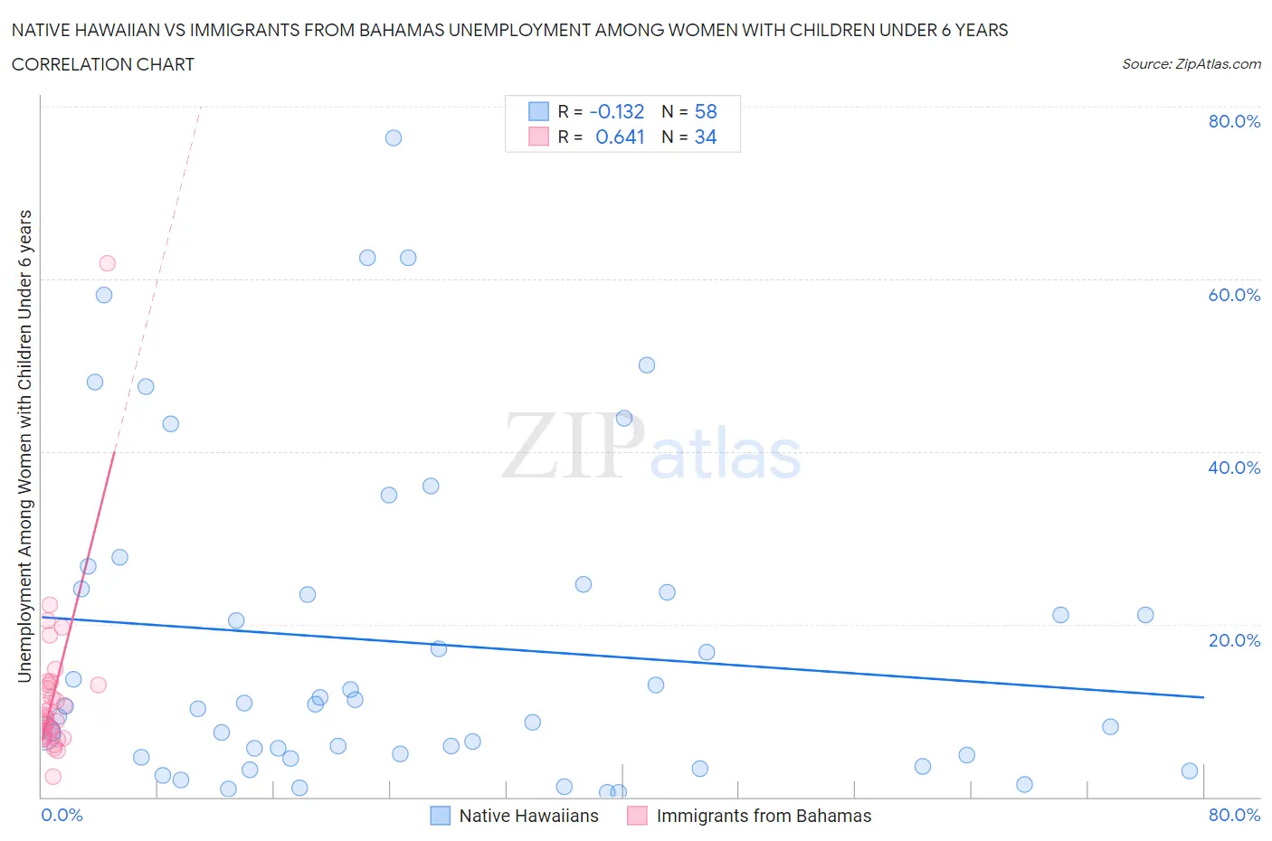 Native Hawaiian vs Immigrants from Bahamas Unemployment Among Women with Children Under 6 years