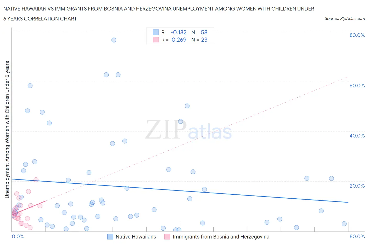Native Hawaiian vs Immigrants from Bosnia and Herzegovina Unemployment Among Women with Children Under 6 years