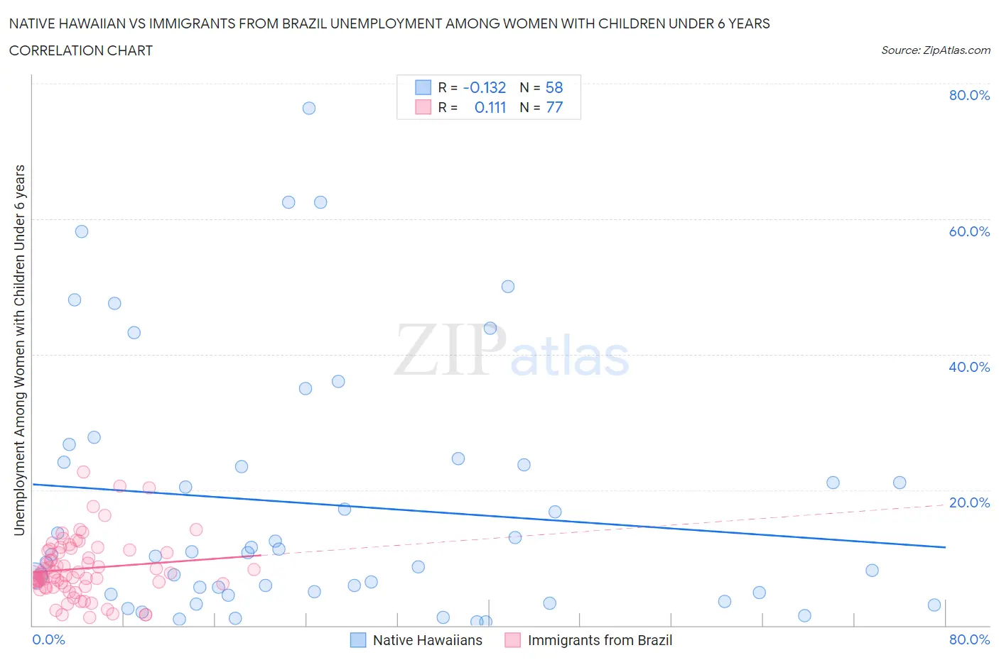 Native Hawaiian vs Immigrants from Brazil Unemployment Among Women with Children Under 6 years