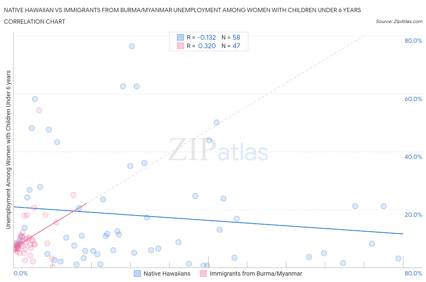 Native Hawaiian vs Immigrants from Burma/Myanmar Unemployment Among Women with Children Under 6 years
