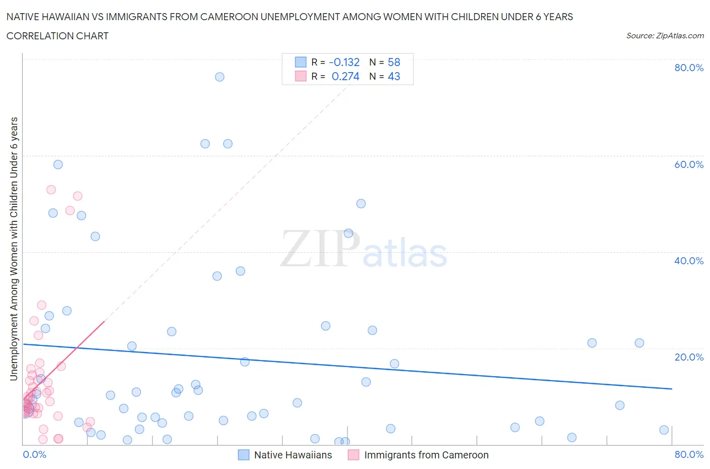 Native Hawaiian vs Immigrants from Cameroon Unemployment Among Women with Children Under 6 years