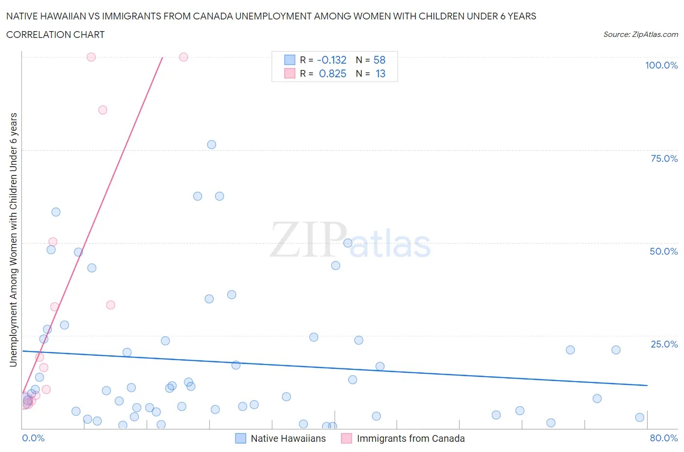 Native Hawaiian vs Immigrants from Canada Unemployment Among Women with Children Under 6 years