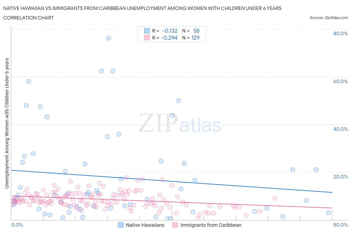 Native Hawaiian vs Immigrants from Caribbean Unemployment Among Women with Children Under 6 years