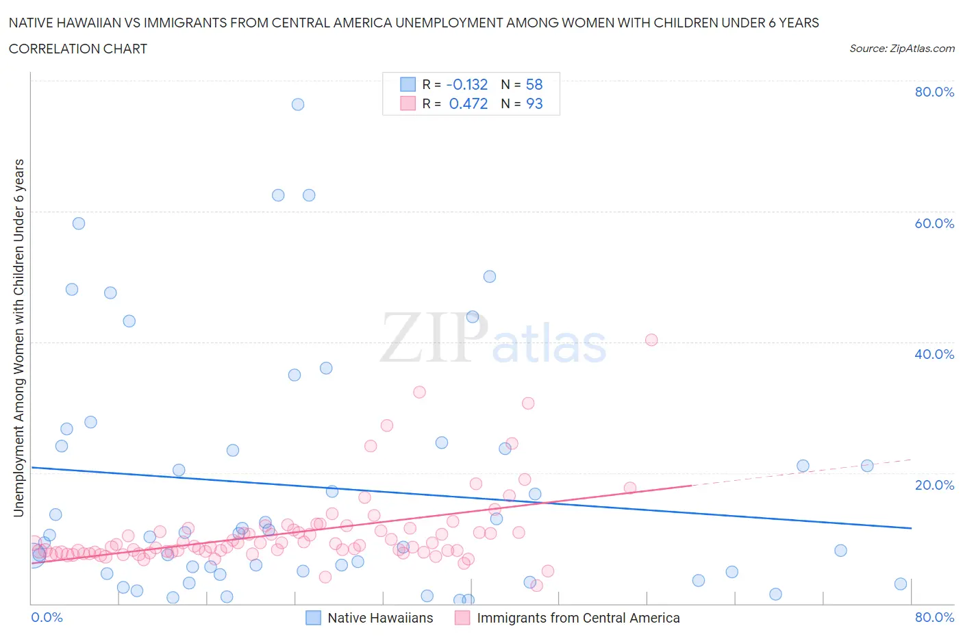 Native Hawaiian vs Immigrants from Central America Unemployment Among Women with Children Under 6 years