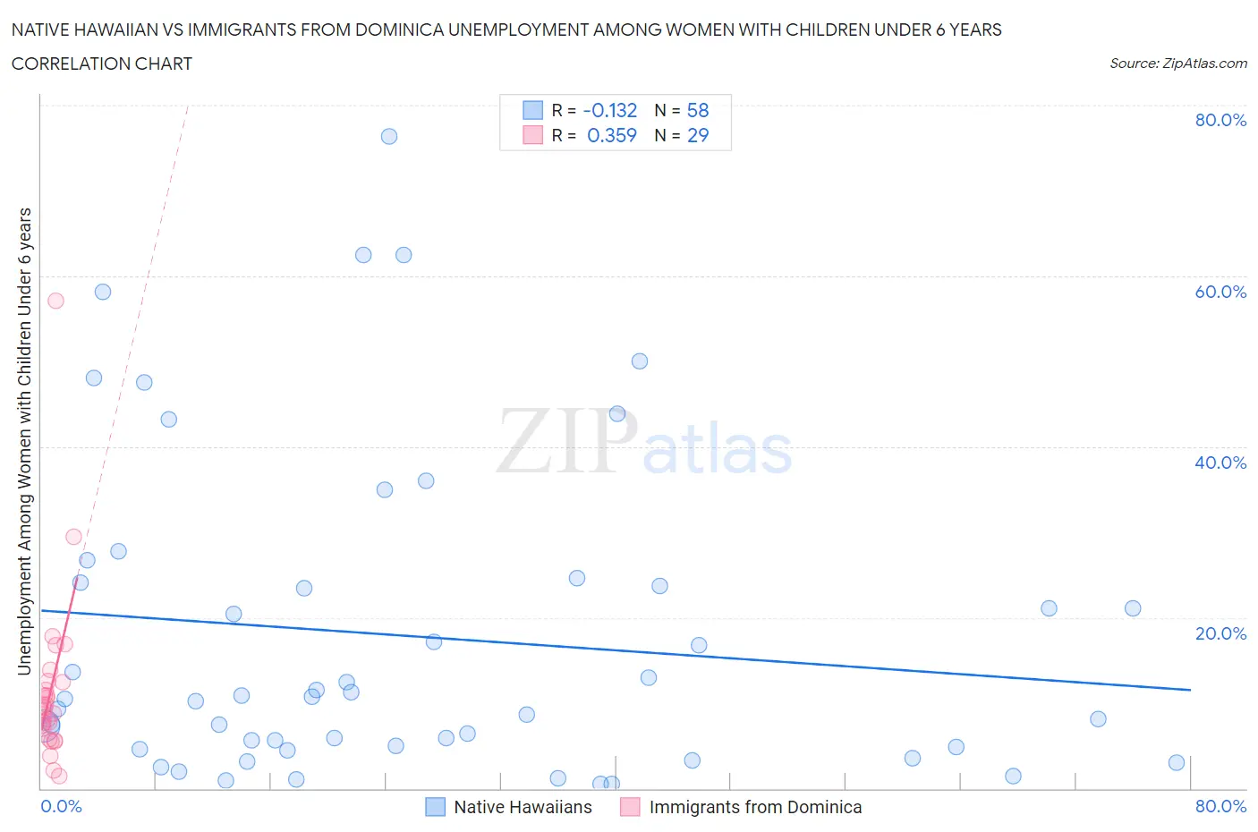 Native Hawaiian vs Immigrants from Dominica Unemployment Among Women with Children Under 6 years