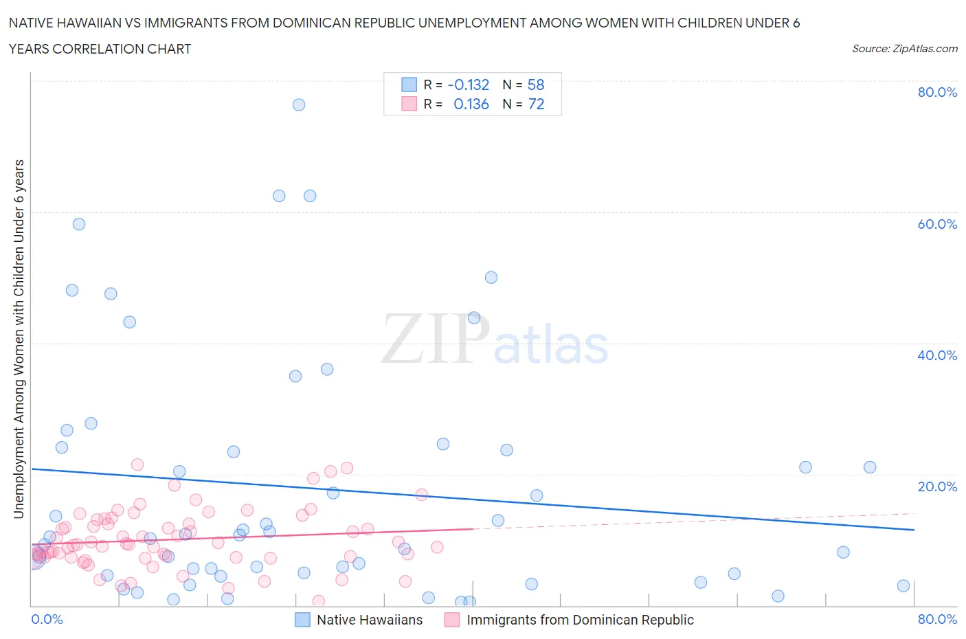 Native Hawaiian vs Immigrants from Dominican Republic Unemployment Among Women with Children Under 6 years
