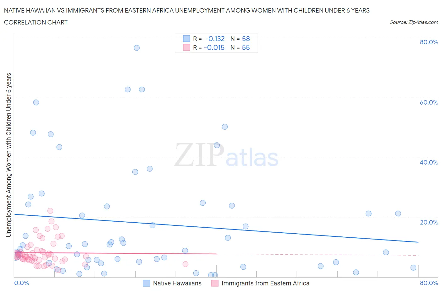 Native Hawaiian vs Immigrants from Eastern Africa Unemployment Among Women with Children Under 6 years