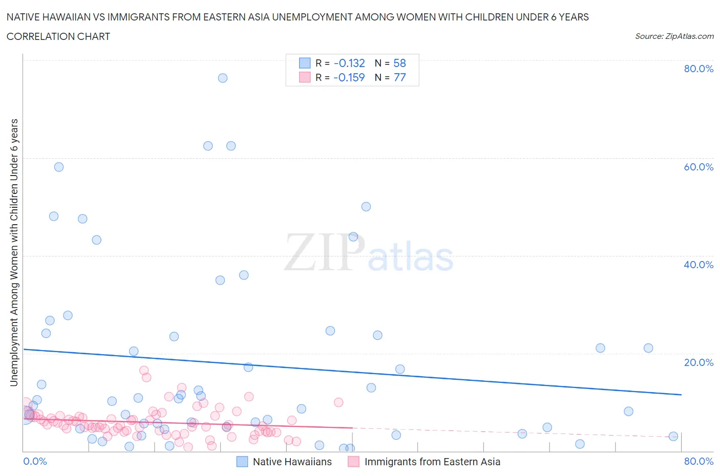 Native Hawaiian vs Immigrants from Eastern Asia Unemployment Among Women with Children Under 6 years