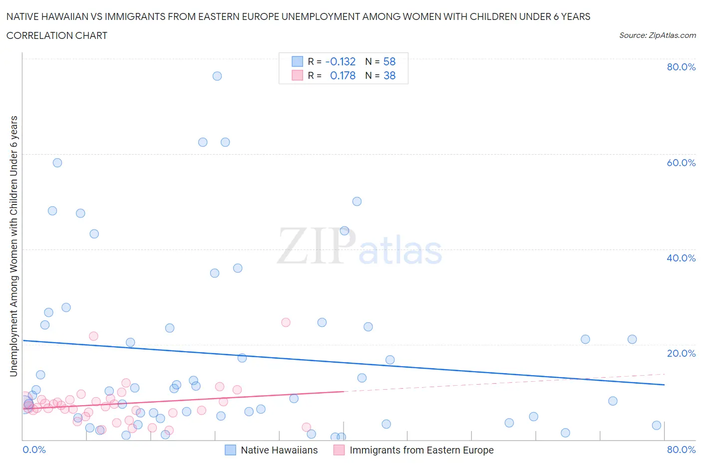 Native Hawaiian vs Immigrants from Eastern Europe Unemployment Among Women with Children Under 6 years