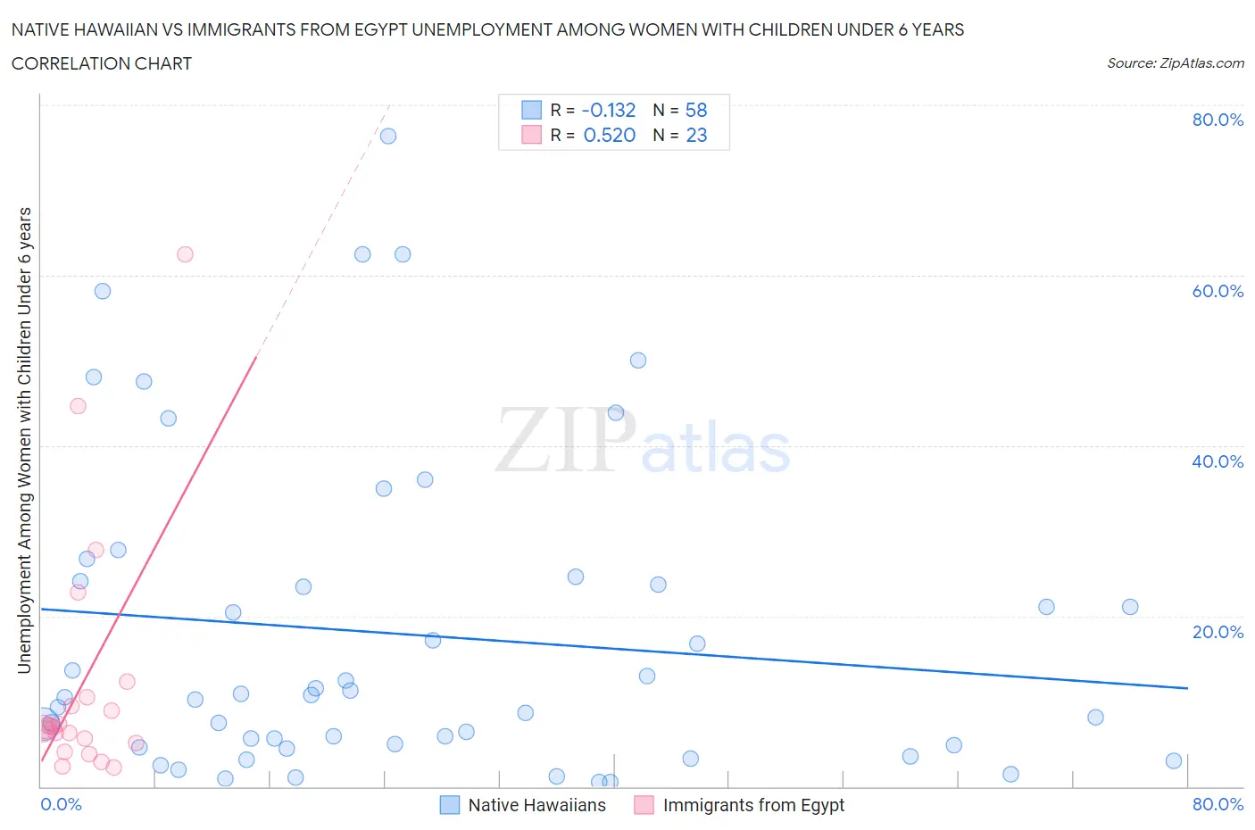 Native Hawaiian vs Immigrants from Egypt Unemployment Among Women with Children Under 6 years