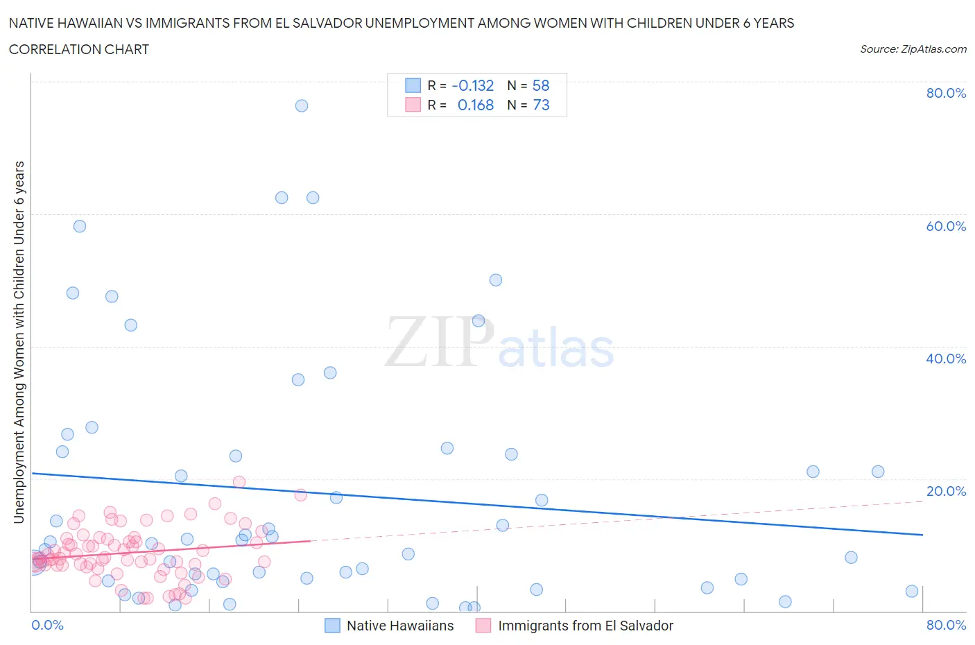 Native Hawaiian vs Immigrants from El Salvador Unemployment Among Women with Children Under 6 years