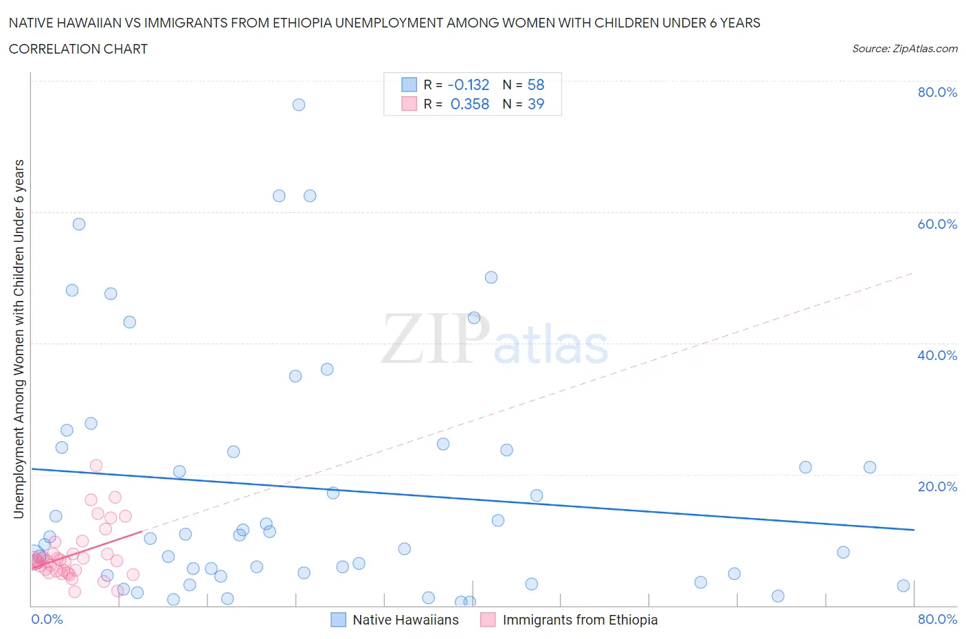 Native Hawaiian vs Immigrants from Ethiopia Unemployment Among Women with Children Under 6 years