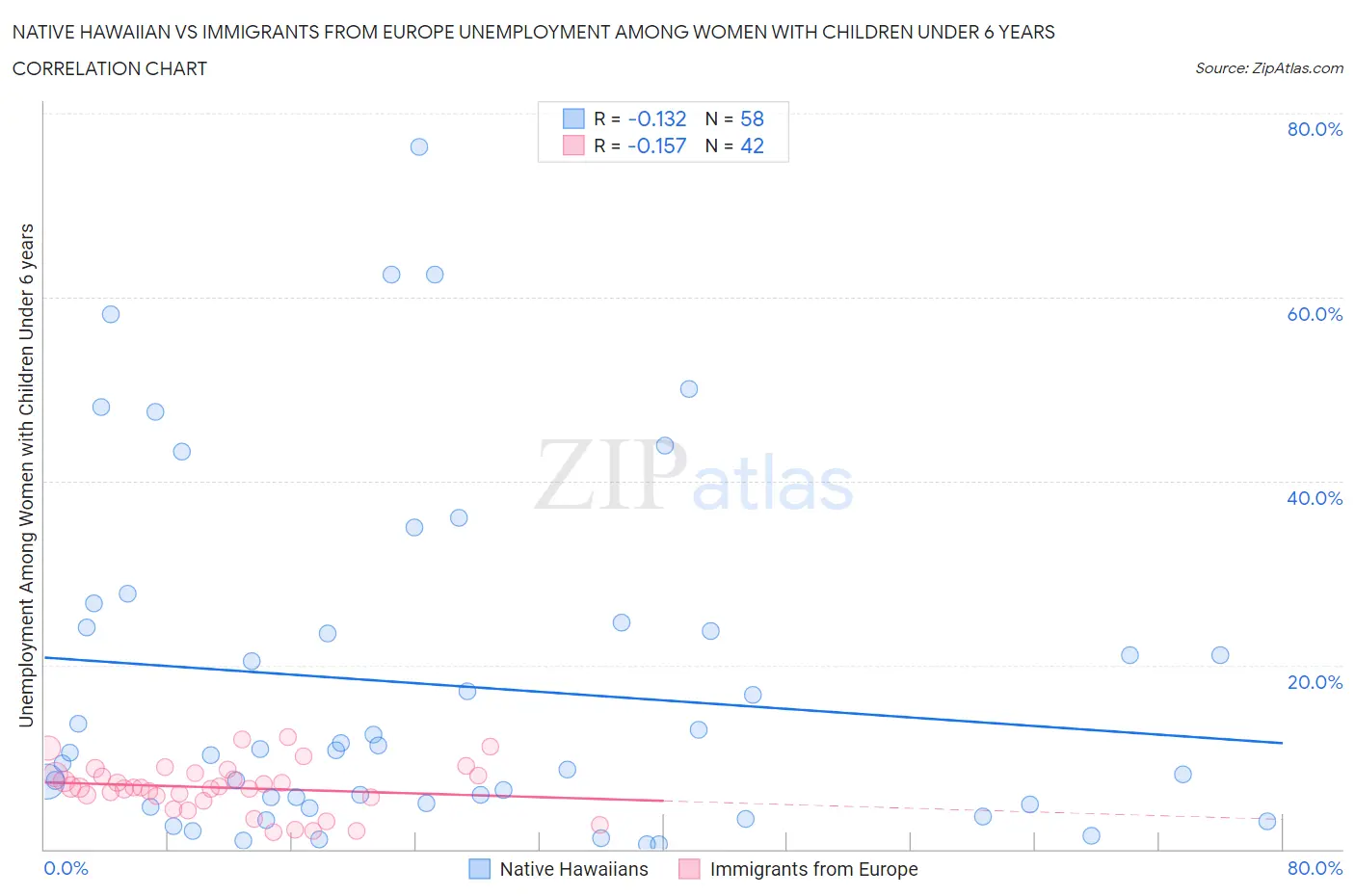 Native Hawaiian vs Immigrants from Europe Unemployment Among Women with Children Under 6 years