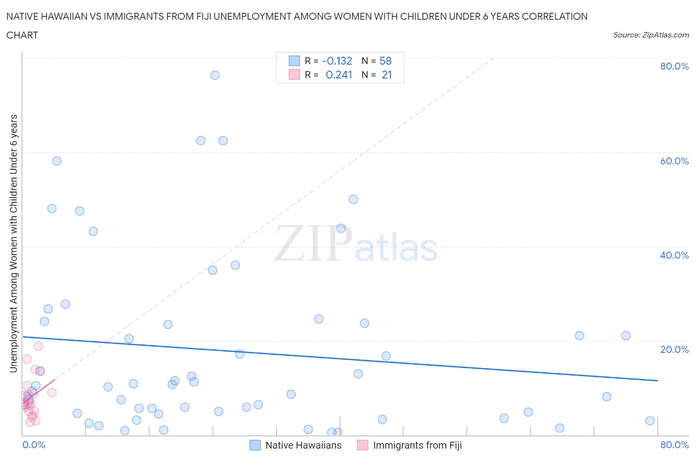 Native Hawaiian vs Immigrants from Fiji Unemployment Among Women with Children Under 6 years