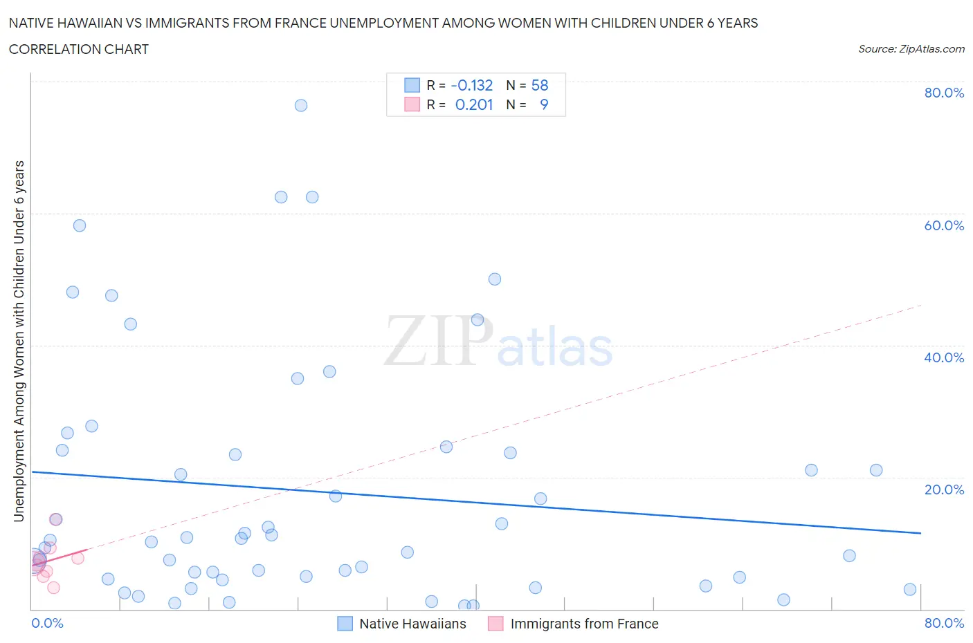 Native Hawaiian vs Immigrants from France Unemployment Among Women with Children Under 6 years