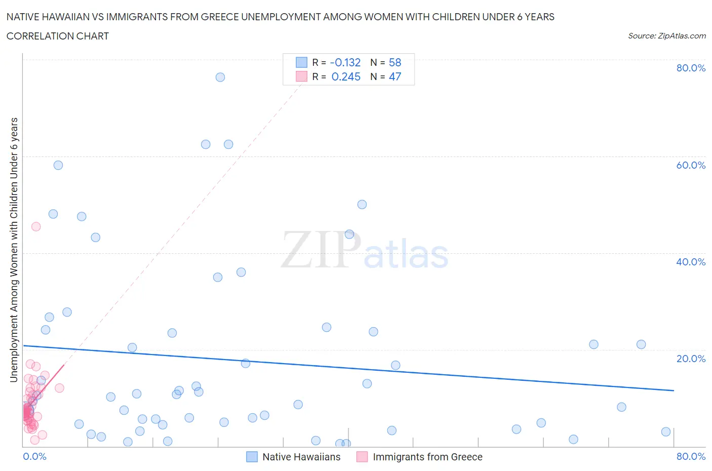 Native Hawaiian vs Immigrants from Greece Unemployment Among Women with Children Under 6 years