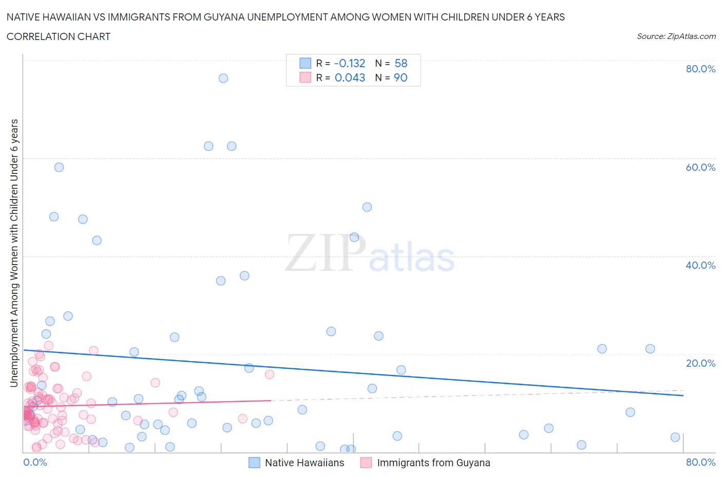 Native Hawaiian vs Immigrants from Guyana Unemployment Among Women with Children Under 6 years
