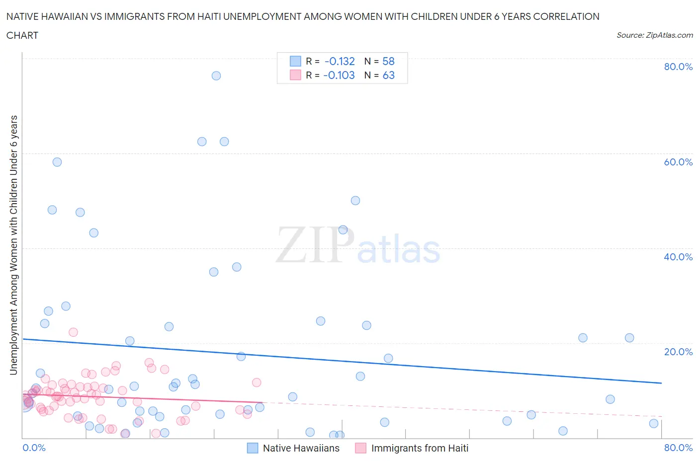 Native Hawaiian vs Immigrants from Haiti Unemployment Among Women with Children Under 6 years
