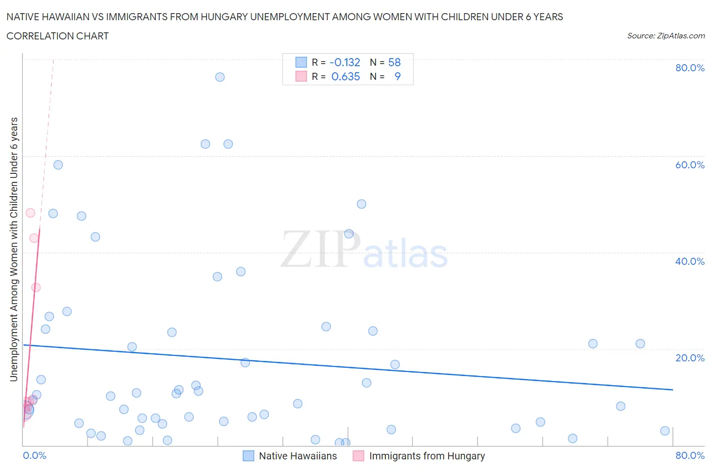 Native Hawaiian vs Immigrants from Hungary Unemployment Among Women with Children Under 6 years