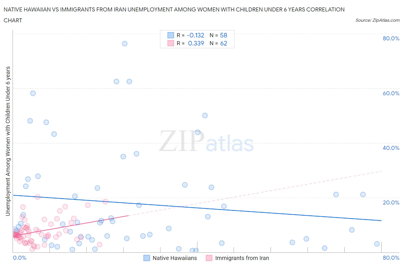 Native Hawaiian vs Immigrants from Iran Unemployment Among Women with Children Under 6 years