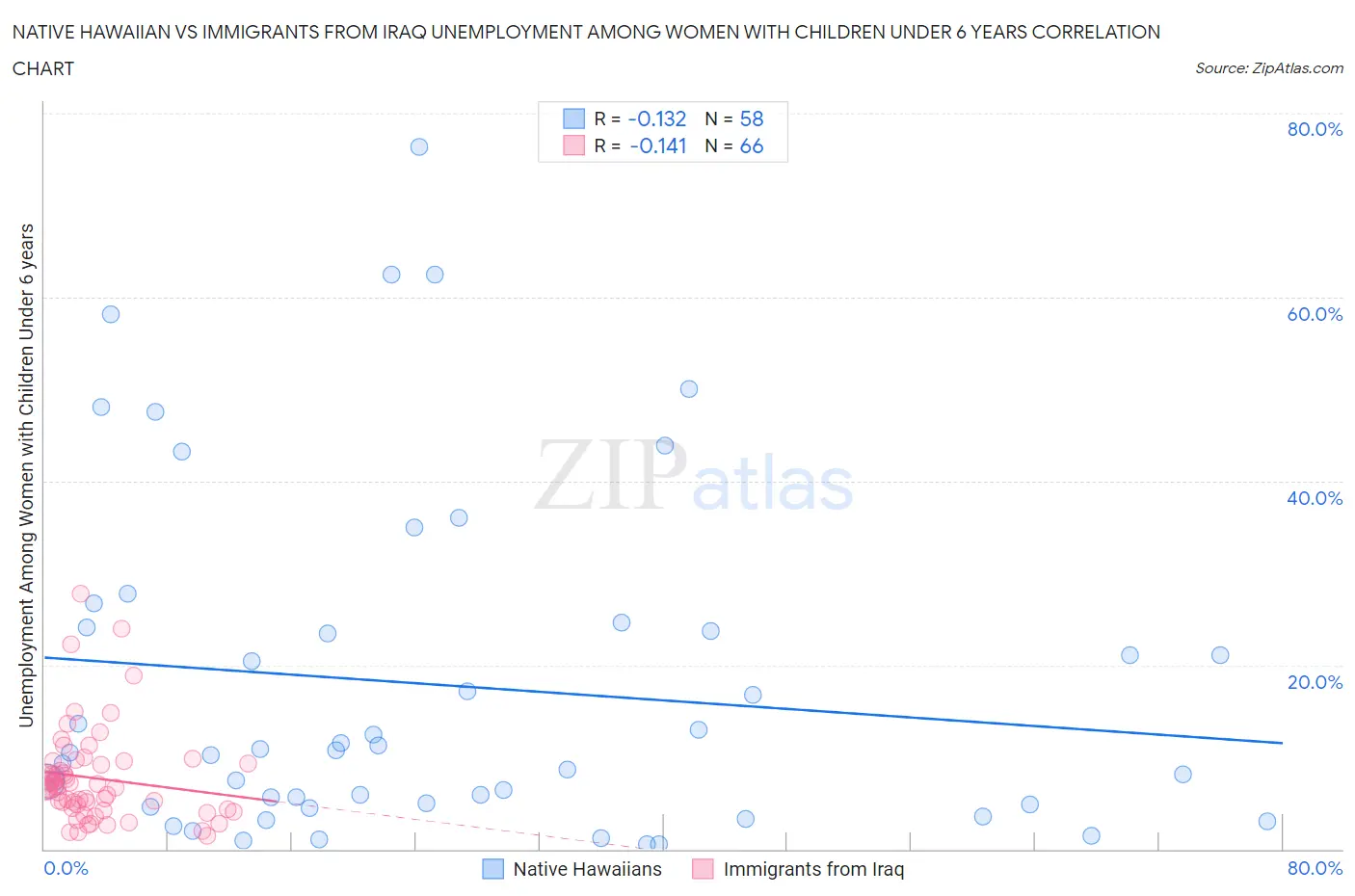 Native Hawaiian vs Immigrants from Iraq Unemployment Among Women with Children Under 6 years
