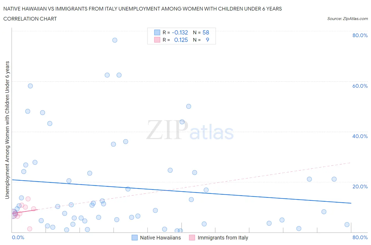 Native Hawaiian vs Immigrants from Italy Unemployment Among Women with Children Under 6 years