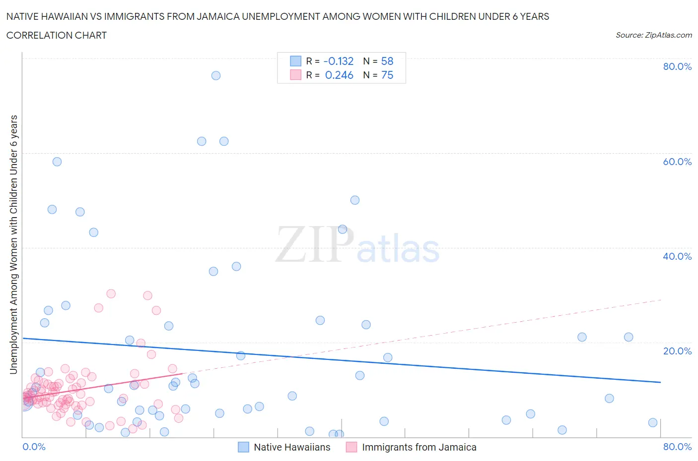 Native Hawaiian vs Immigrants from Jamaica Unemployment Among Women with Children Under 6 years