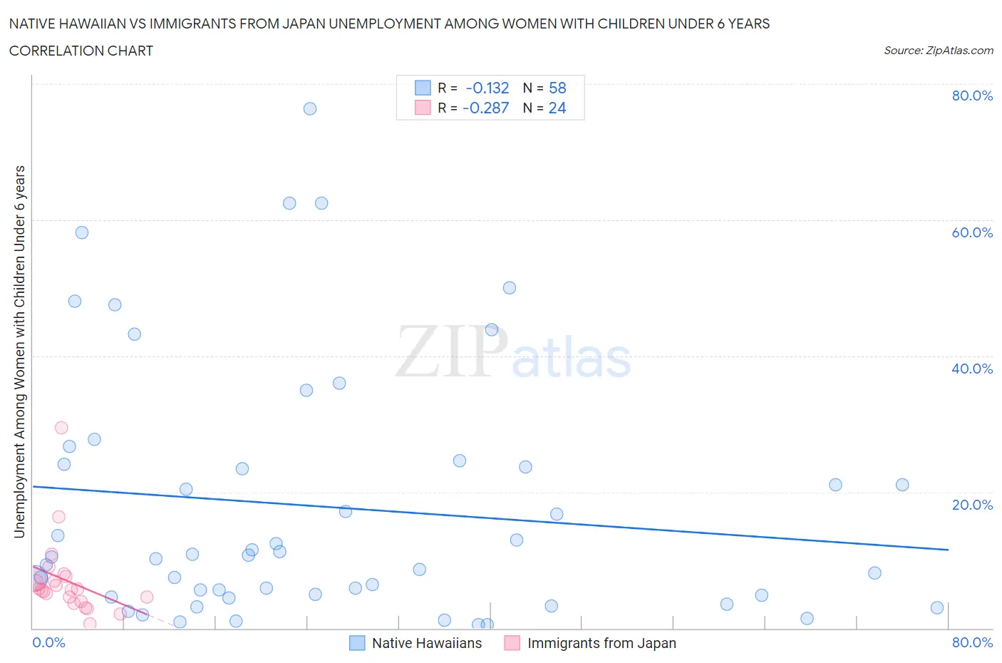 Native Hawaiian vs Immigrants from Japan Unemployment Among Women with Children Under 6 years