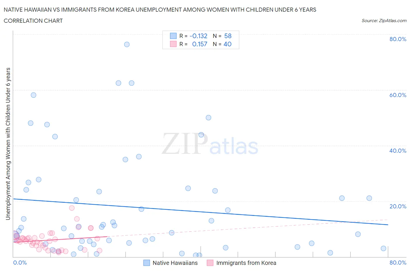 Native Hawaiian vs Immigrants from Korea Unemployment Among Women with Children Under 6 years