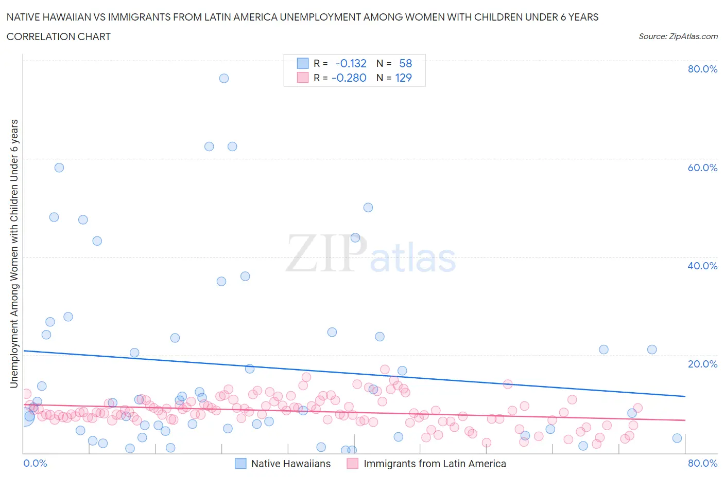 Native Hawaiian vs Immigrants from Latin America Unemployment Among Women with Children Under 6 years