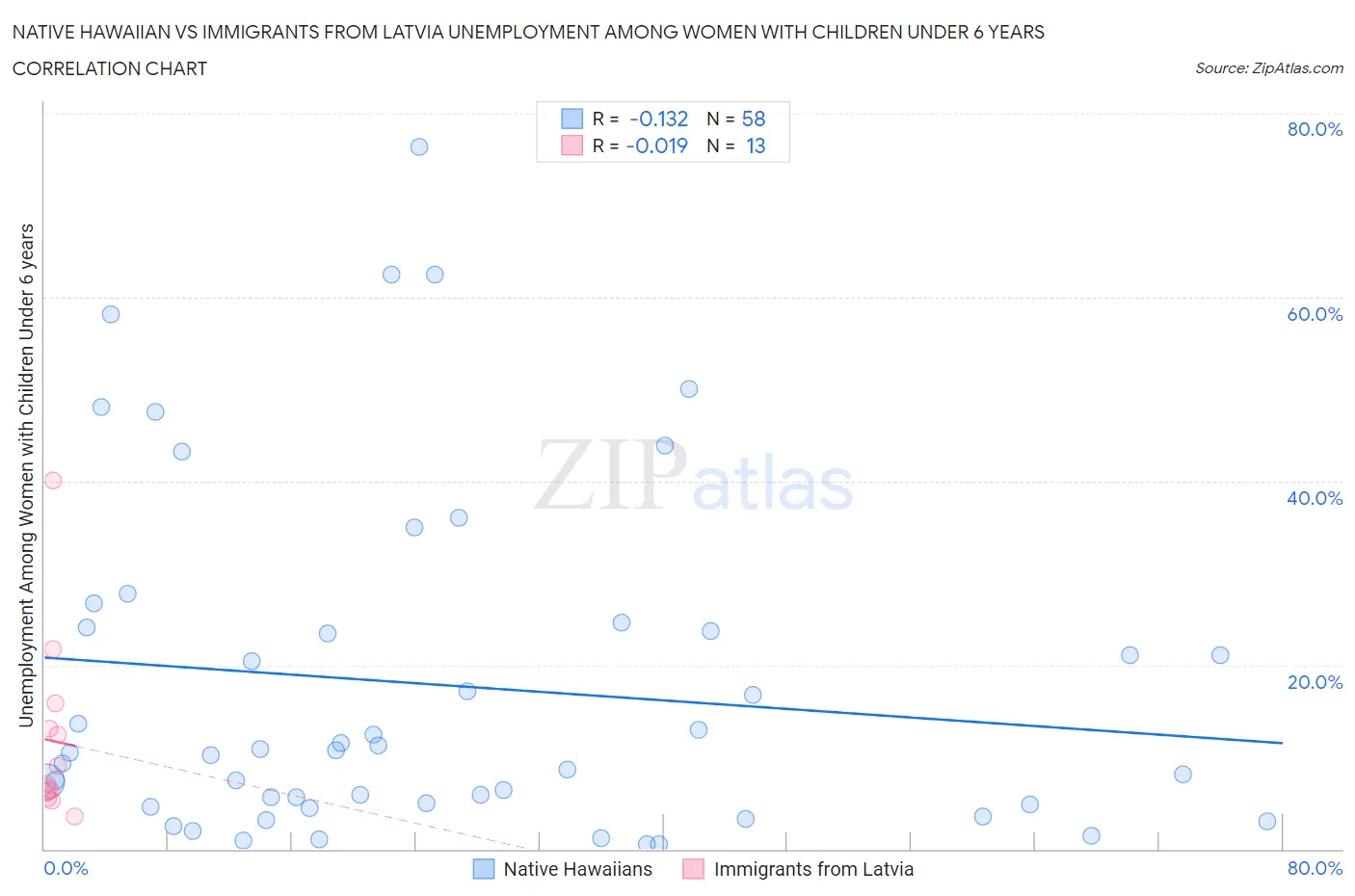 Native Hawaiian vs Immigrants from Latvia Unemployment Among Women with Children Under 6 years