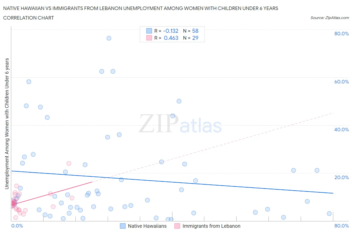 Native Hawaiian vs Immigrants from Lebanon Unemployment Among Women with Children Under 6 years
