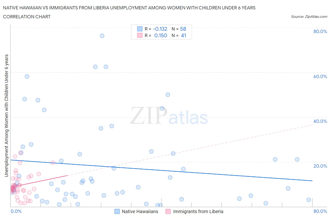 Native Hawaiian vs Immigrants from Liberia Unemployment Among Women with Children Under 6 years