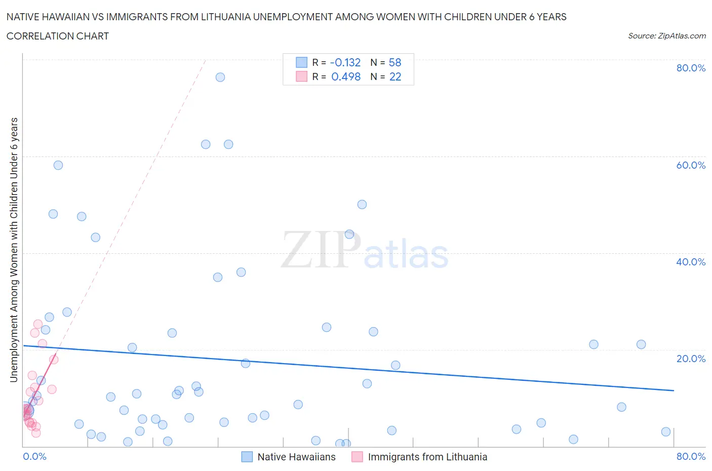 Native Hawaiian vs Immigrants from Lithuania Unemployment Among Women with Children Under 6 years