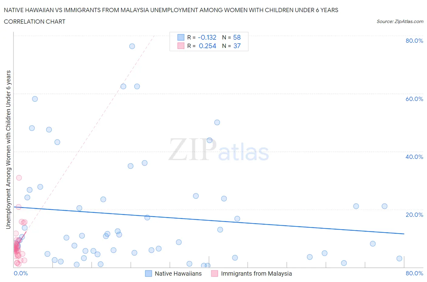 Native Hawaiian vs Immigrants from Malaysia Unemployment Among Women with Children Under 6 years