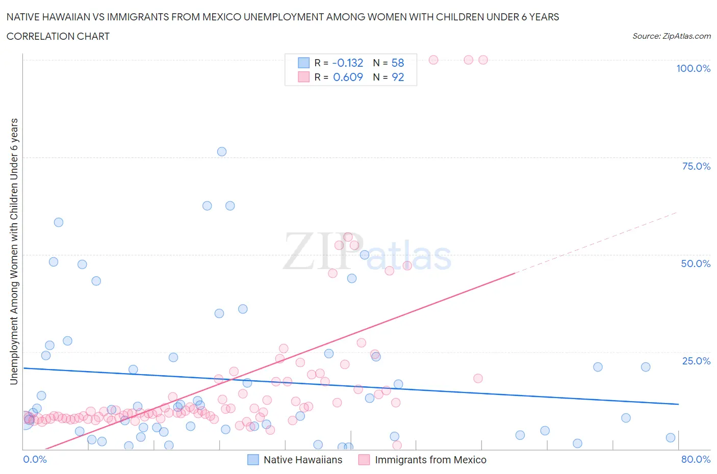 Native Hawaiian vs Immigrants from Mexico Unemployment Among Women with Children Under 6 years