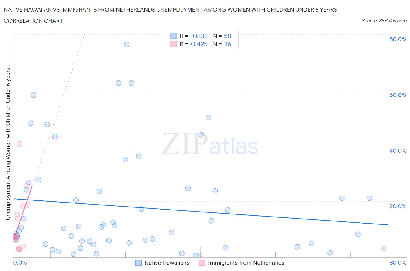 Native Hawaiian vs Immigrants from Netherlands Unemployment Among Women with Children Under 6 years