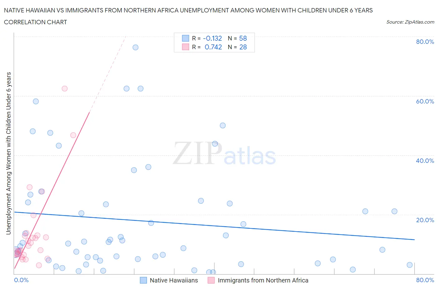 Native Hawaiian vs Immigrants from Northern Africa Unemployment Among Women with Children Under 6 years