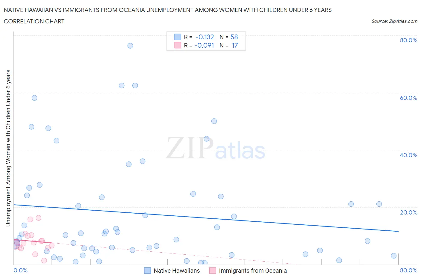 Native Hawaiian vs Immigrants from Oceania Unemployment Among Women with Children Under 6 years