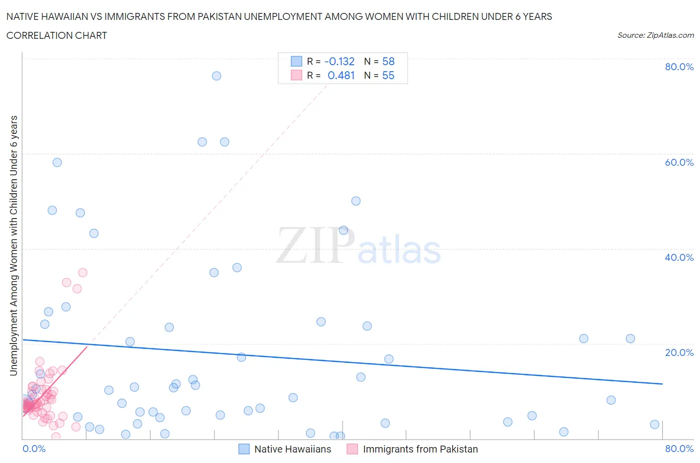 Native Hawaiian vs Immigrants from Pakistan Unemployment Among Women with Children Under 6 years