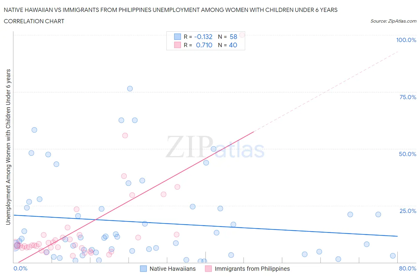 Native Hawaiian vs Immigrants from Philippines Unemployment Among Women with Children Under 6 years
